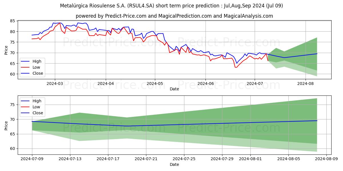 RIOSULENSE  PN stock short term price prediction: Jul,Aug,Sep 2024|RSUL4.SA: 98.83