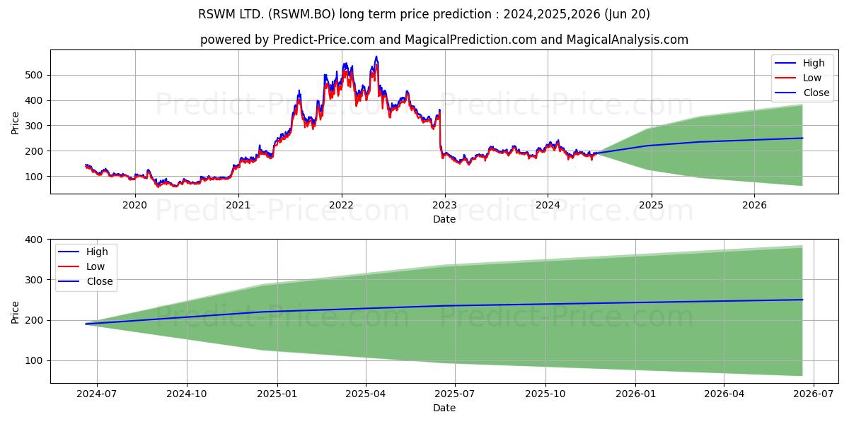 RSWM LTD. stock long term price prediction: 2024,2025,2026|RSWM.BO: 270.769