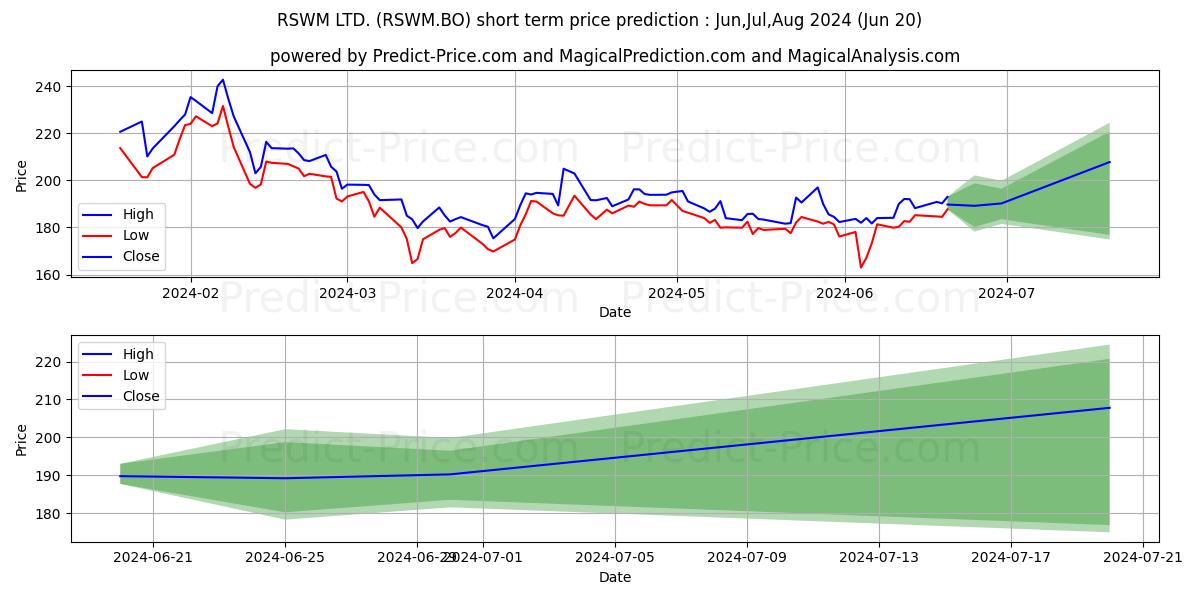 RSWM LTD. stock short term price prediction: May,Jun,Jul 2024|RSWM.BO: 270.77