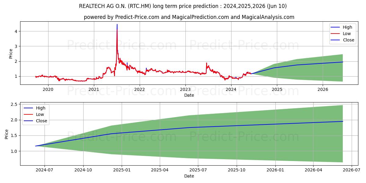 REALTECH AG O.N. stock long term price prediction: 2024,2025,2026|RTC.HM: 1.2492