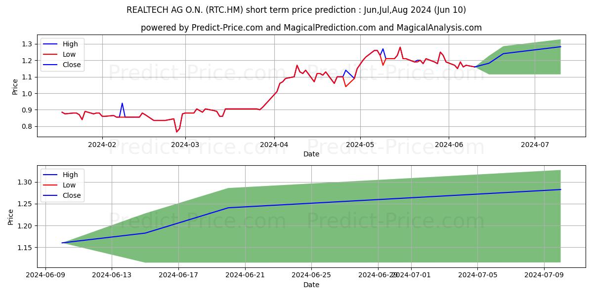REALTECH AG O.N. stock short term price prediction: May,Jun,Jul 2024|RTC.HM: 1.25