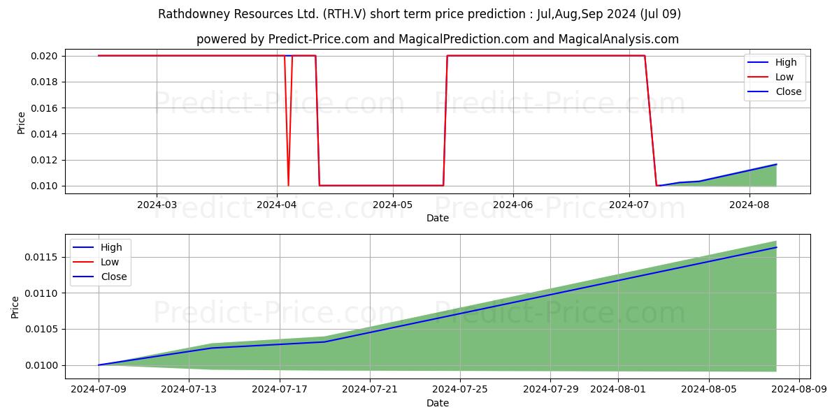 RATHDOWNEY RESOURCES LTD stock short term price prediction: Jul,Aug,Sep 2024|RTH.V: 0.022
