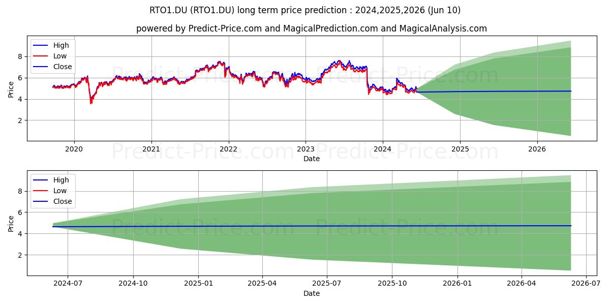 RENTOKIL INITIAL  LS 0,01 stock long term price prediction: 2024,2025,2026|RTO1.DU: 7.3618