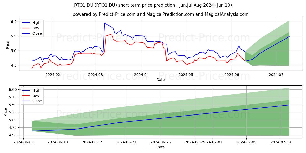 RENTOKIL INITIAL  LS 0,01 stock short term price prediction: May,Jun,Jul 2024|RTO1.DU: 7.36