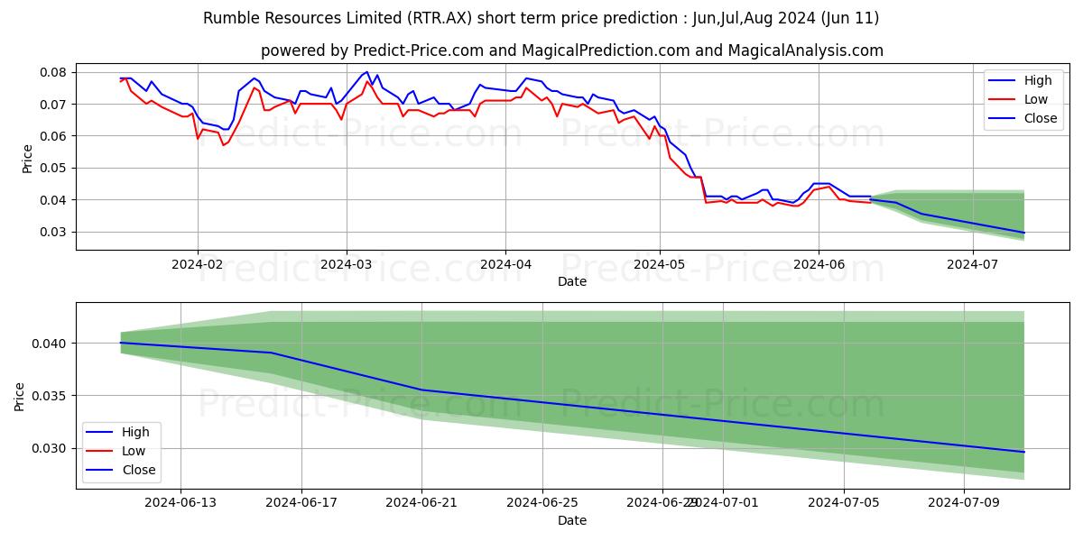 RUMBLE FPO stock short term price prediction: May,Jun,Jul 2024|RTR.AX: 0.085