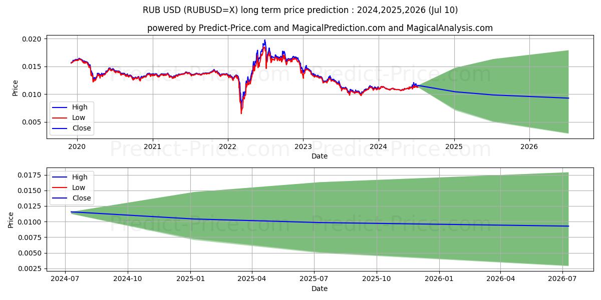 RUB/USD long term price prediction: 2024,2025,2026|RUBUSD=X: 0.0139$