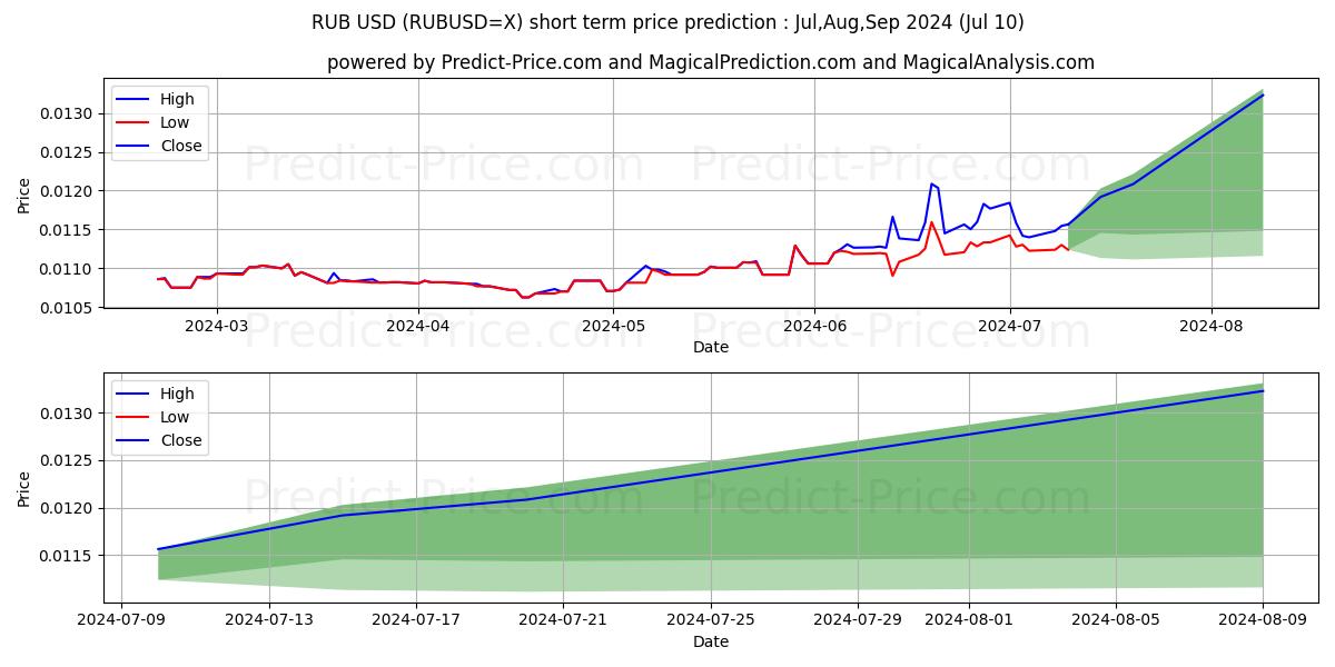 RUB/USD short term price prediction: Jul,Aug,Sep 2024|RUBUSD=X: 0.014$