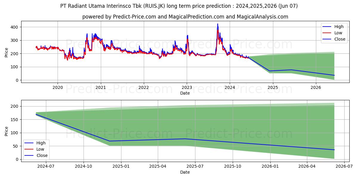 Radiant Utama Interinsco Tbk. stock long term price prediction: 2024,2025,2026|RUIS.JK: 217.3561