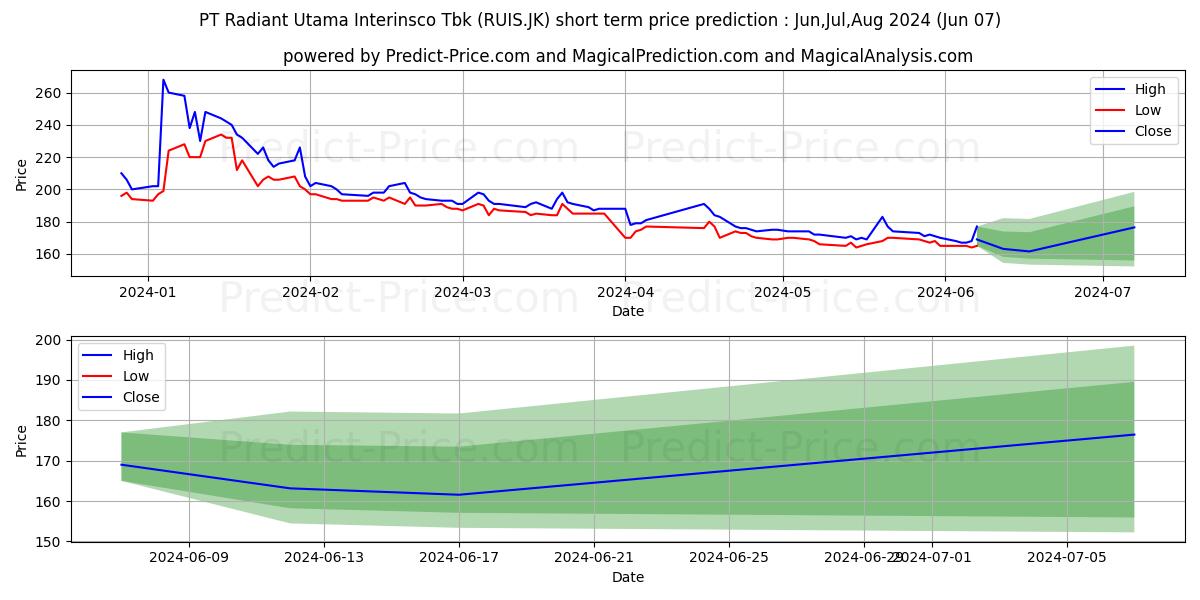 Radiant Utama Interinsco Tbk. stock short term price prediction: May,Jun,Jul 2024|RUIS.JK: 217.3560895919799804687500000000000