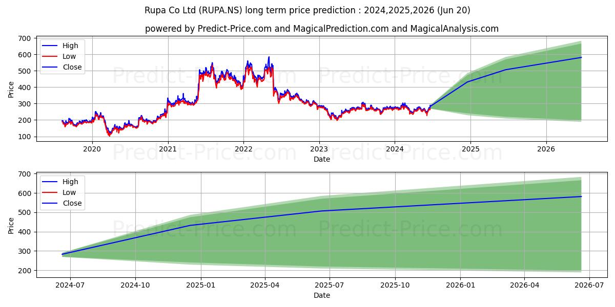 RUPA & CO LTD stock long term price prediction: 2024,2025,2026|RUPA.NS: 453.7867