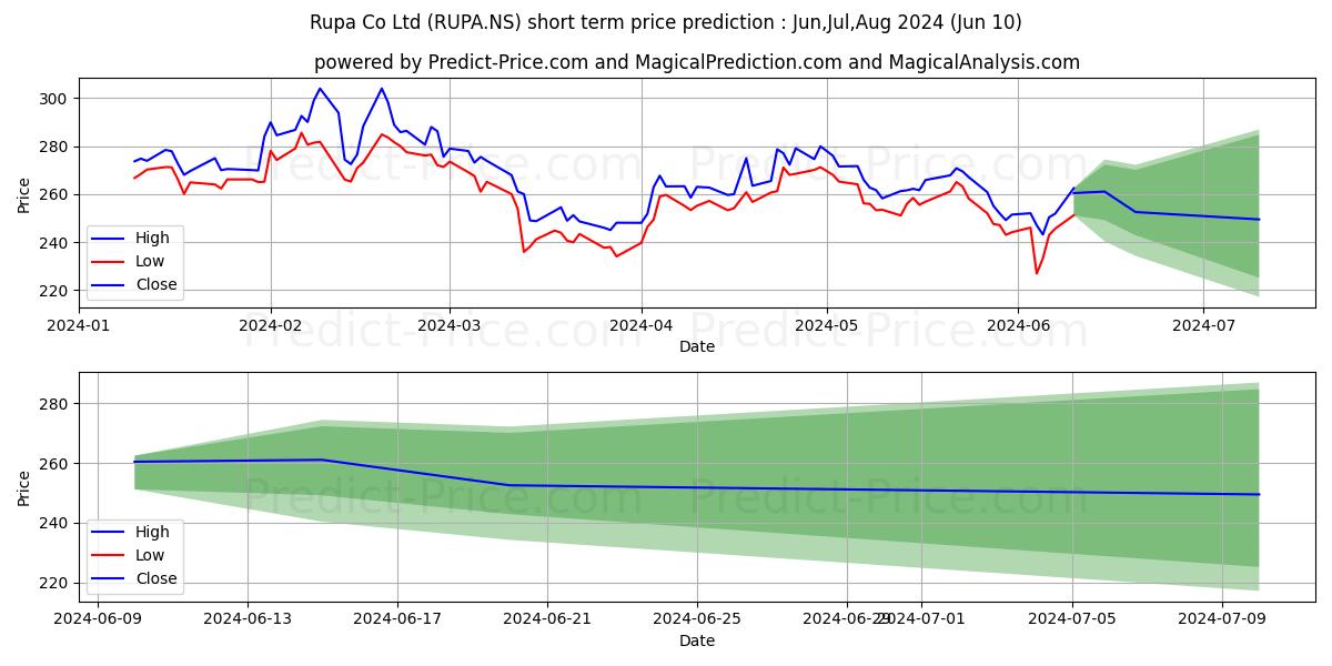 RUPA & CO LTD stock short term price prediction: May,Jun,Jul 2024|RUPA.NS: 453.79