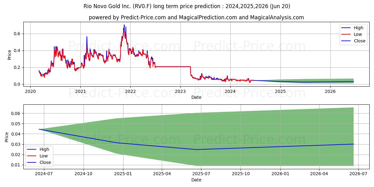 RAINDROP VENTURES INC. stock long term price prediction: 2024,2025,2026|RV0.F: 0.0823