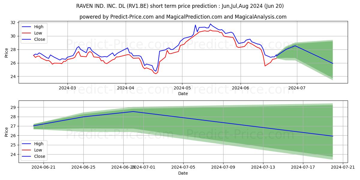 RAVEN IND. INC.  DL 1 stock short term price prediction: Jul,Aug,Sep 2024|RV1.BE: 39.94