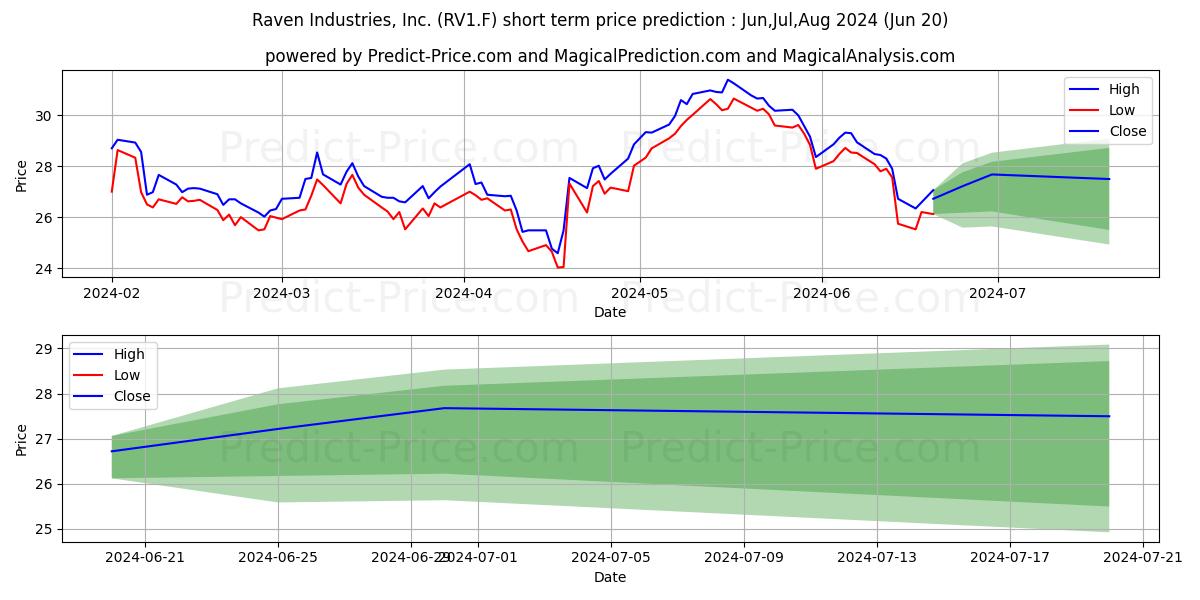 RAVEN IND. INC.  DL 1 stock short term price prediction: Jul,Aug,Sep 2024|RV1.F: 38.01