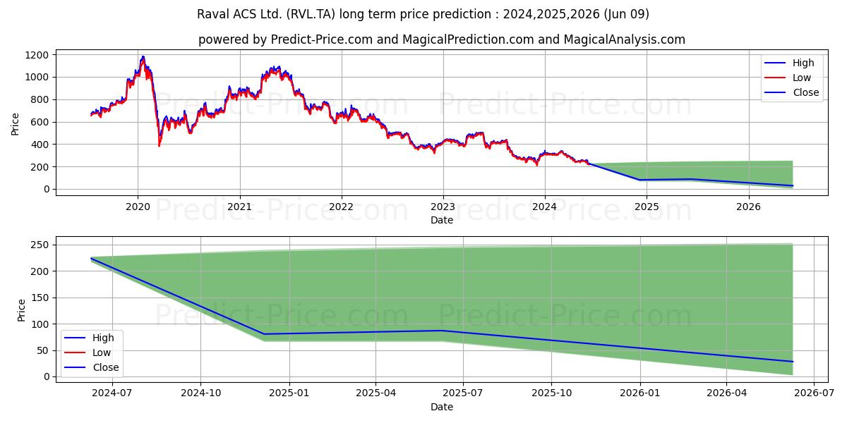 RAVAL ICS LTD stock long term price prediction: 2024,2025,2026|RVL.TA: 345.7796