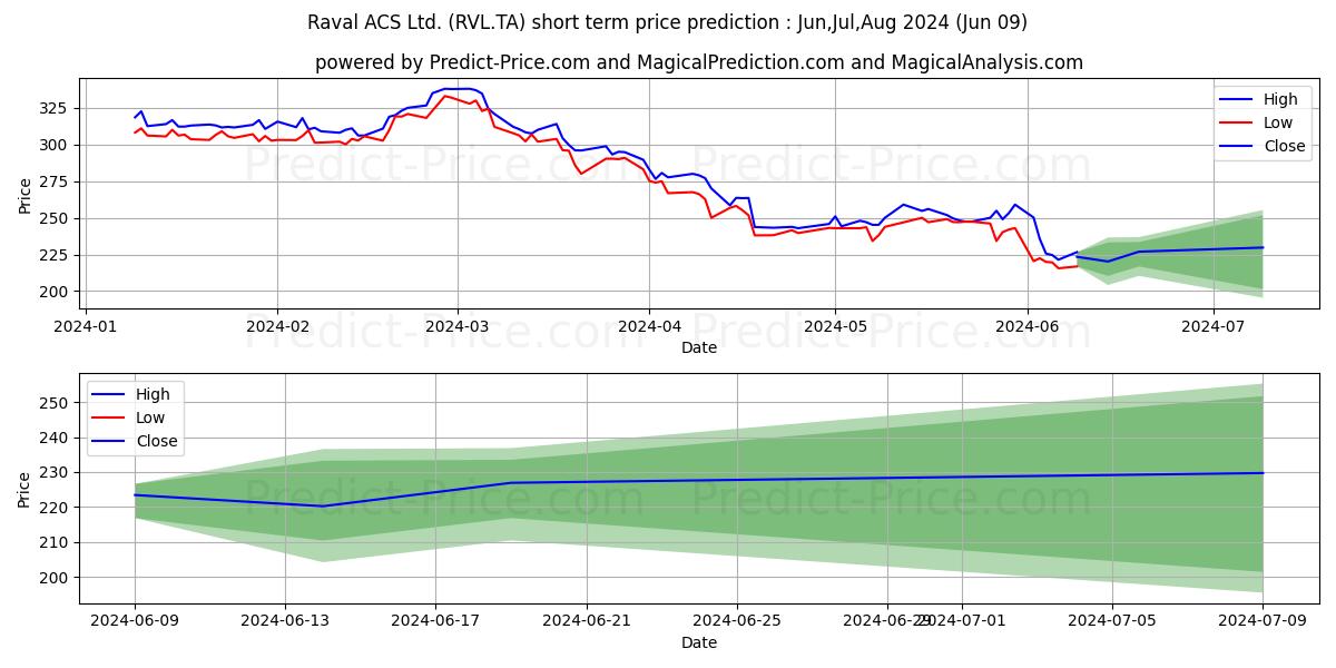 RAVAL ICS LTD stock short term price prediction: May,Jun,Jul 2024|RVL.TA: 345.78