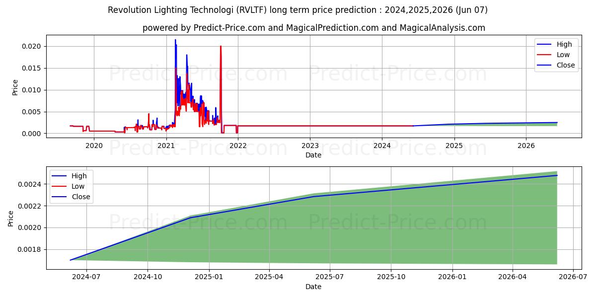 REVOLUTION TECHNOLOGIES INC stock long term price prediction: 2024,2025,2026|RVLTF: 0.0022