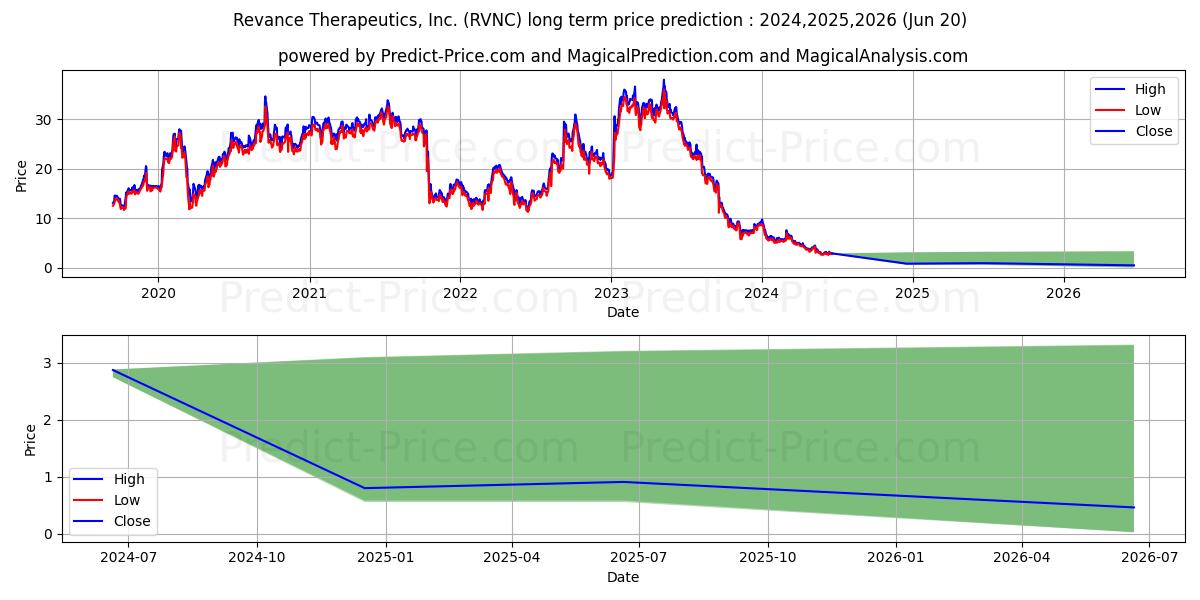 Revance Therapeutics, Inc. stock long term price prediction: 2024,2025,2026|RVNC: 6.6205