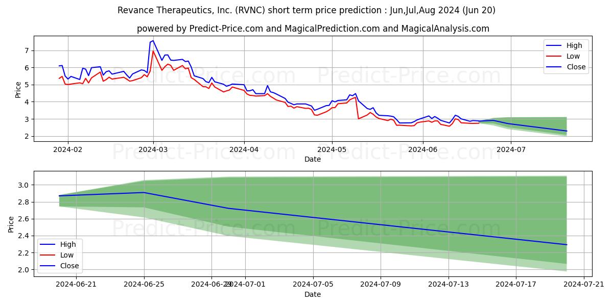 Revance Therapeutics, Inc. stock short term price prediction: May,Jun,Jul 2024|RVNC: 6.62