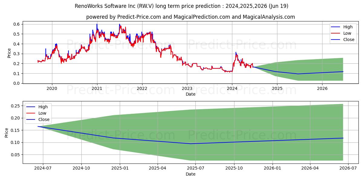 RENOWORKS SOFTWARE INC. stock long term price prediction: 2024,2025,2026|RW.V: 0.2431