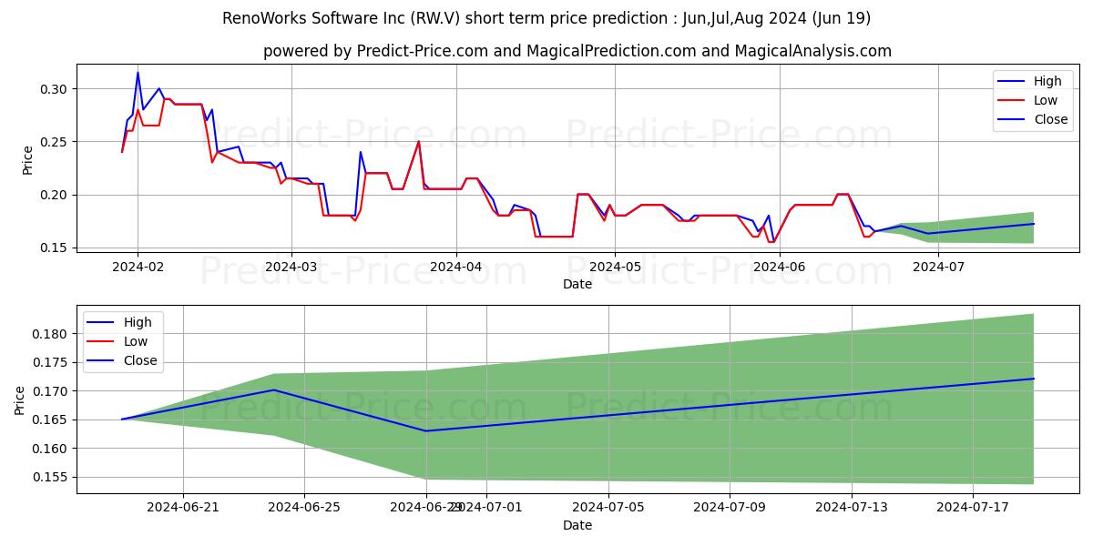RENOWORKS SOFTWARE INC. stock short term price prediction: Jul,Aug,Sep 2024|RW.V: 0.24