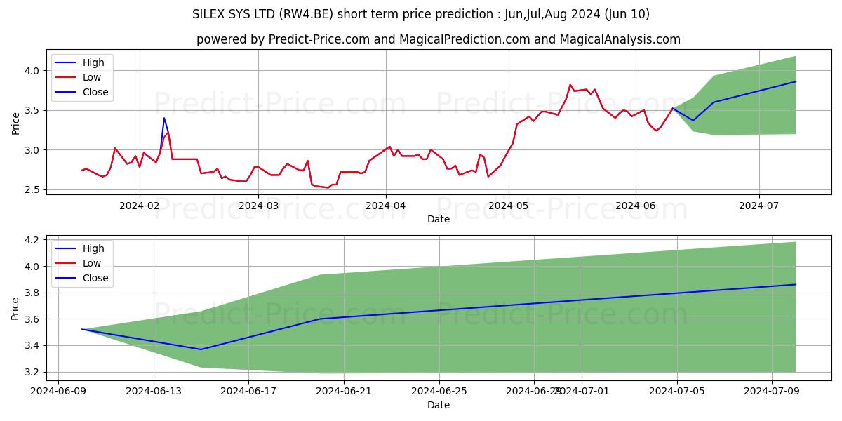 SILEX SYS LTD stock short term price prediction: May,Jun,Jul 2024|RW4.BE: 4.12