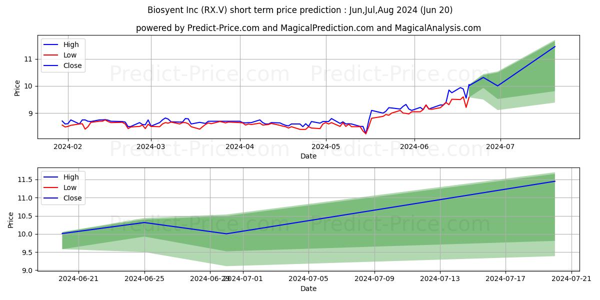 BIOSYENT INC. stock short term price prediction: Jul,Aug,Sep 2024|RX.V: 14.09