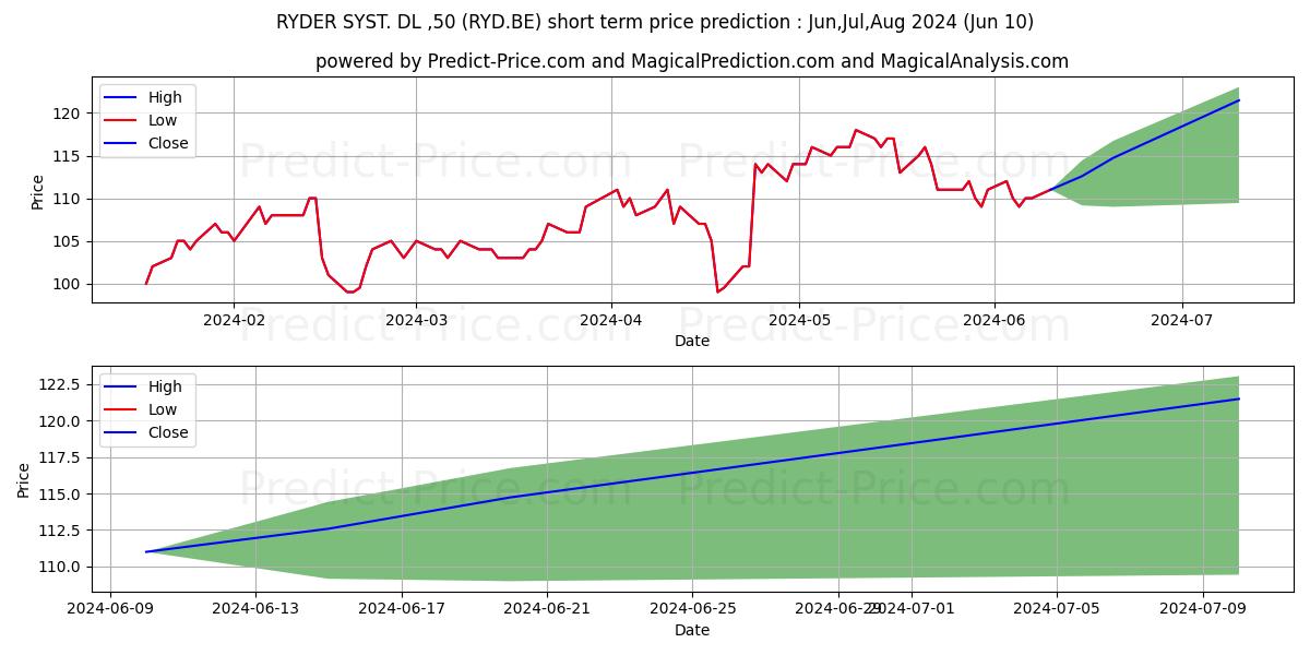 RYDER SYST.  DL-,50 stock short term price prediction: May,Jun,Jul 2024|RYD.BE: 166.6768966674804630656581139191985