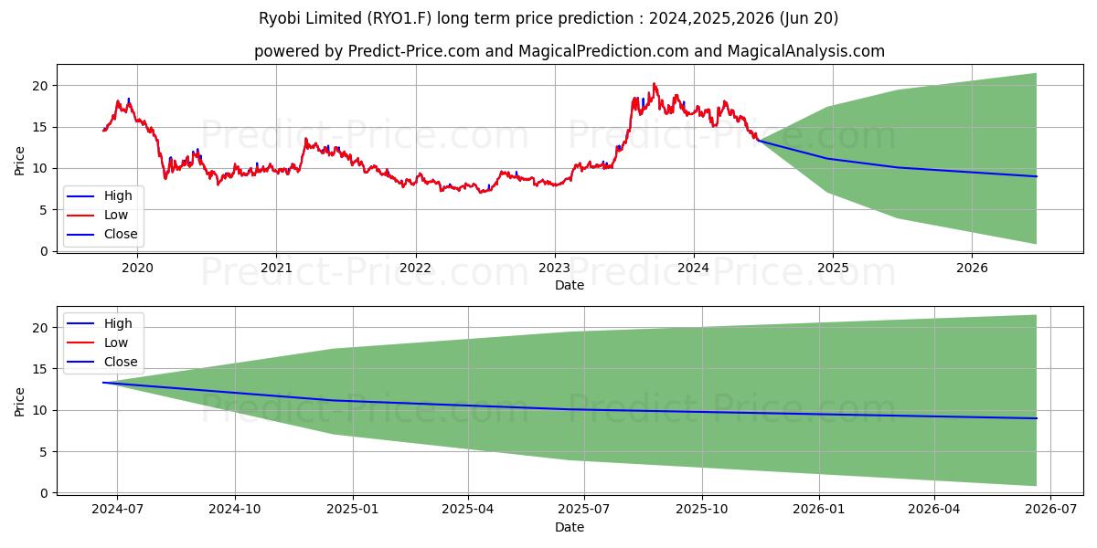 RYOBI LTD stock long term price prediction: 2024,2025,2026|RYO1.F: 25.871