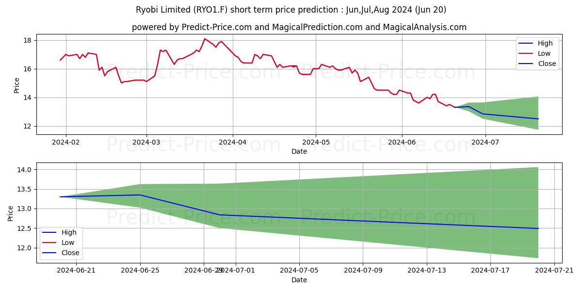 RYOBI LTD stock short term price prediction: May,Jun,Jul 2024|RYO1.F: 25.87