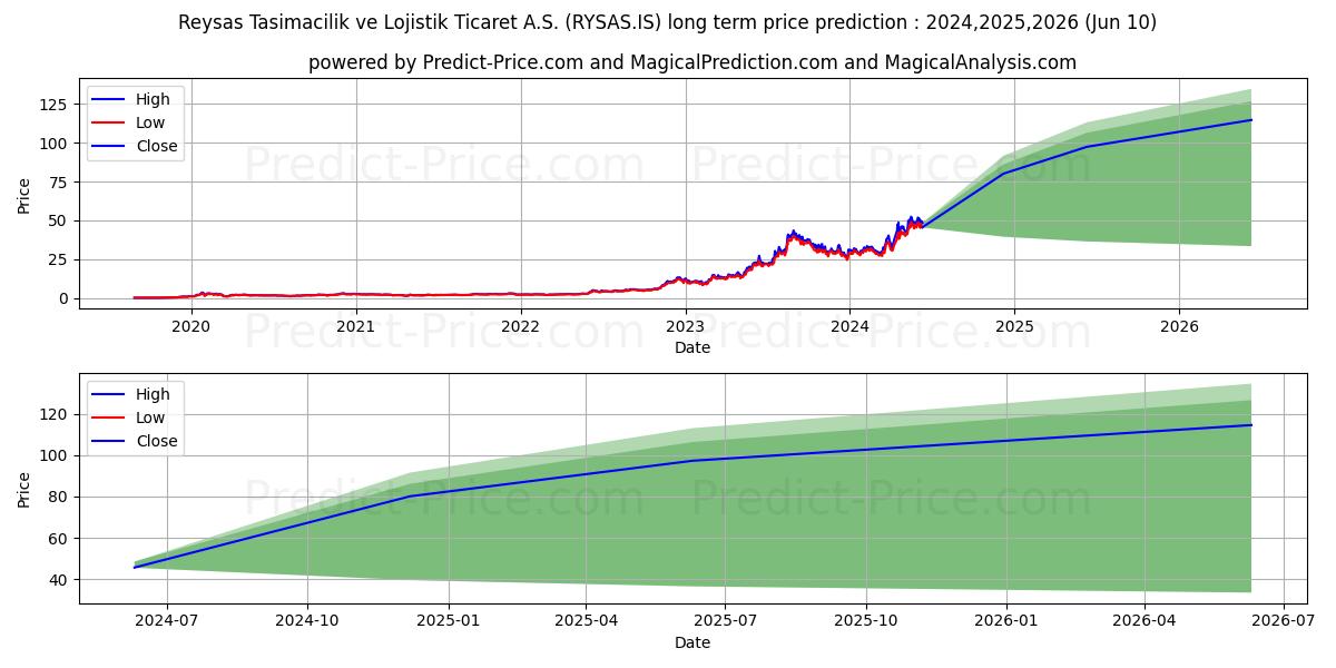 REYSAS LOJISTIK stock long term price prediction: 2024,2025,2026|RYSAS.IS: 63.0719