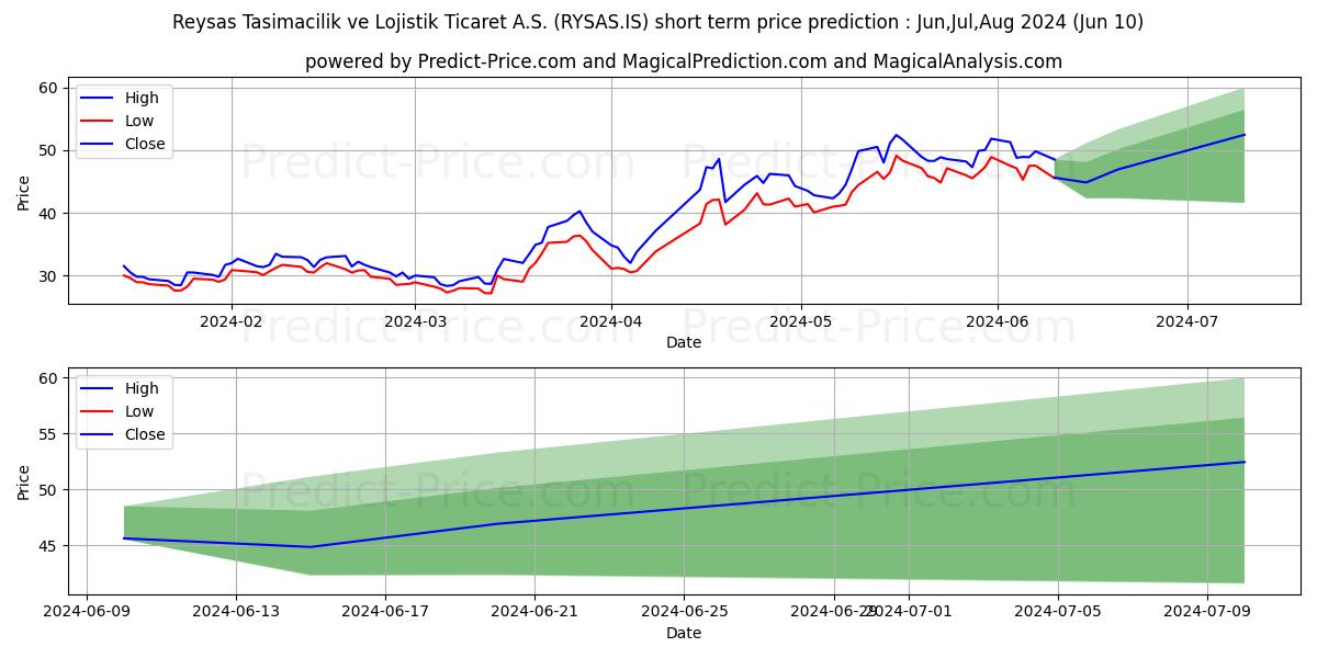 REYSAS LOJISTIK stock short term price prediction: May,Jun,Jul 2024|RYSAS.IS: 63.07