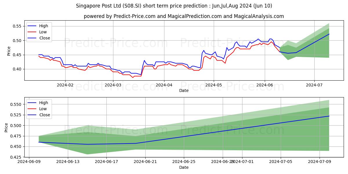 SingPost stock short term price prediction: May,Jun,Jul 2024|S08.SI: 0.52