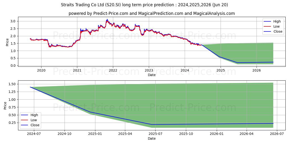 Straits Trading stock long term price prediction: 2024,2025,2026|S20.SI: 1.542