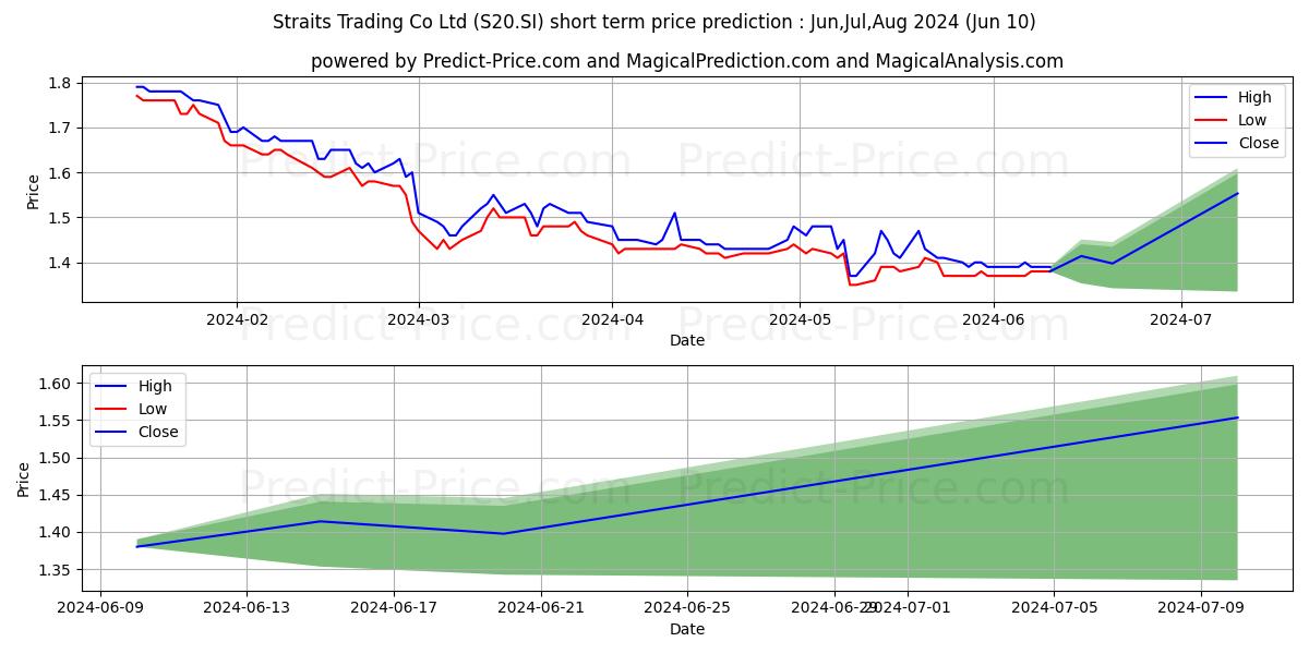 Straits Trading stock short term price prediction: May,Jun,Jul 2024|S20.SI: 1.54
