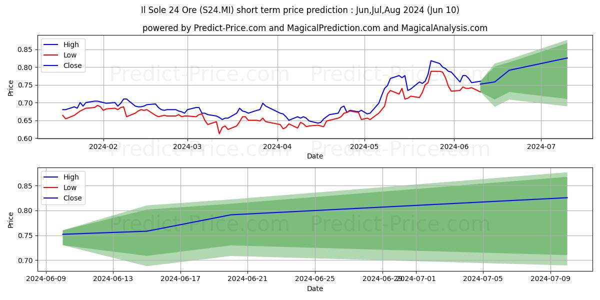 IL SOLE 24 ORE stock short term price prediction: May,Jun,Jul 2024|S24.MI: 1.14