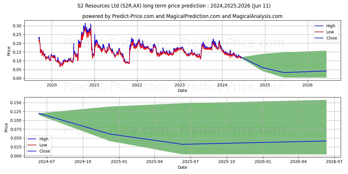 S2RESOURCE FPO stock long term price prediction: 2024,2025,2026|S2R.AX: 0.1969