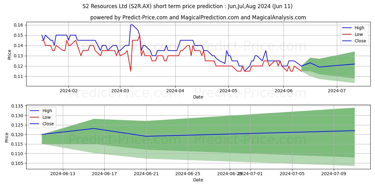 S2RESOURCE FPO stock short term price prediction: May,Jun,Jul 2024|S2R.AX: 0.20