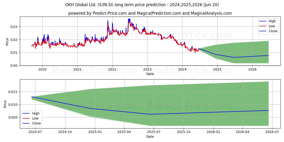 OKH Global stock long term price prediction: 2024,2025,2026|S3N.SI: 0.0128