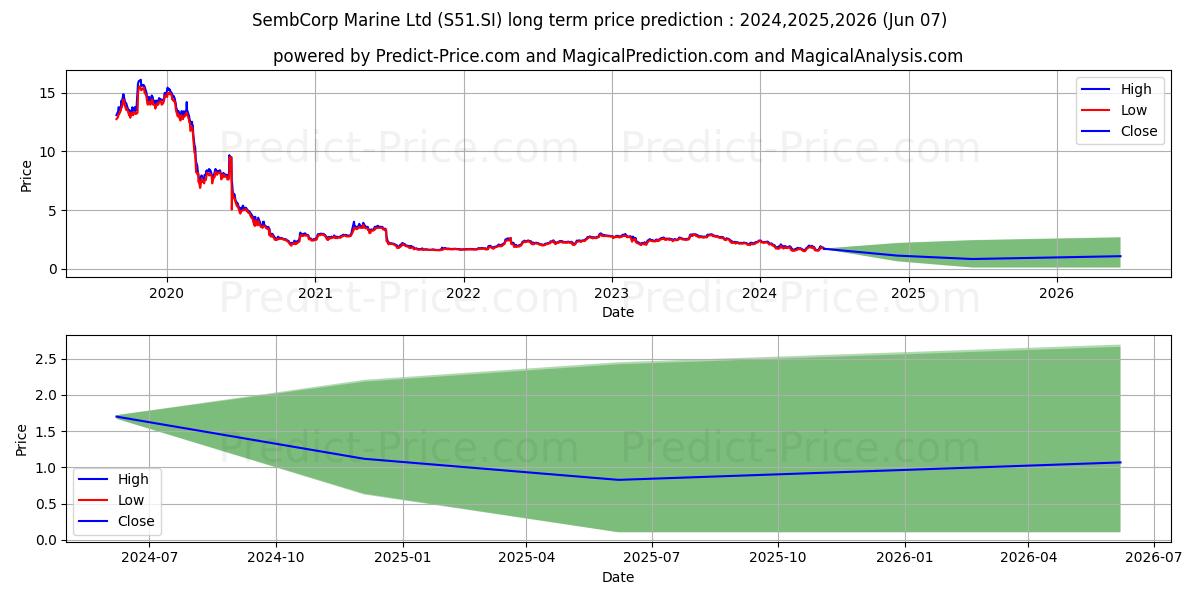Sembcorp Marine stock long term price prediction: 2024,2025,2026|S51.SI: 0.1279