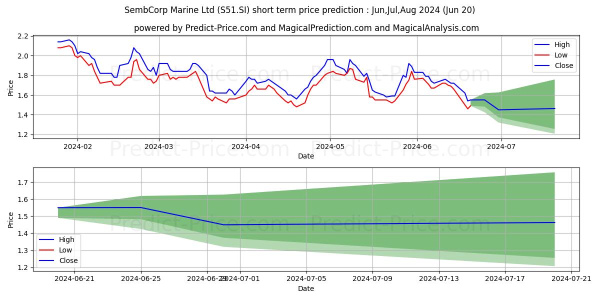 Sembcorp Marine stock short term price prediction: May,Jun,Jul 2024|S51.SI: 0.128