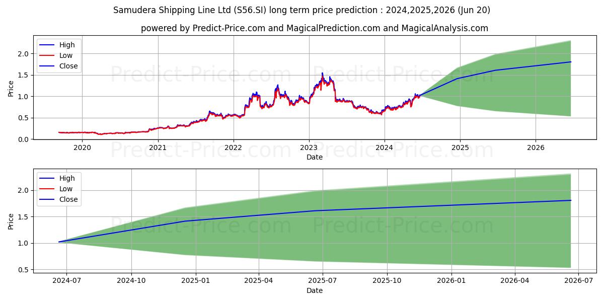 SamuderaShipping stock long term price prediction: 2024,2025,2026|S56.SI: 1.2331