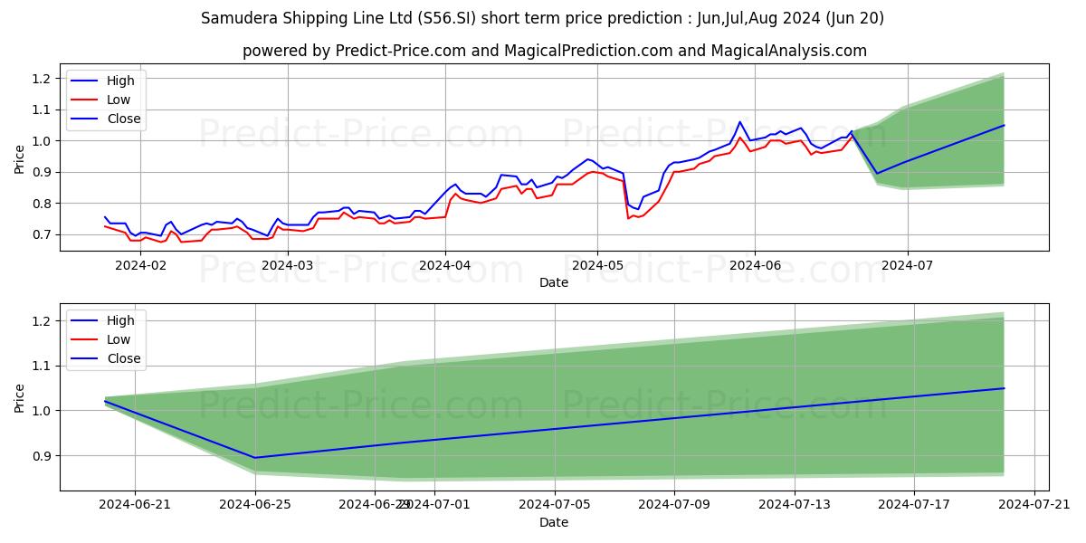SamuderaShipping stock short term price prediction: May,Jun,Jul 2024|S56.SI: 1.23