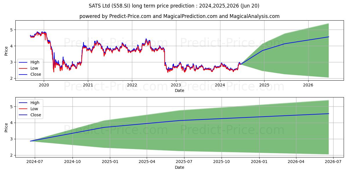 SATS stock long term price prediction: 2024,2025,2026|S58.SI: 3.8537