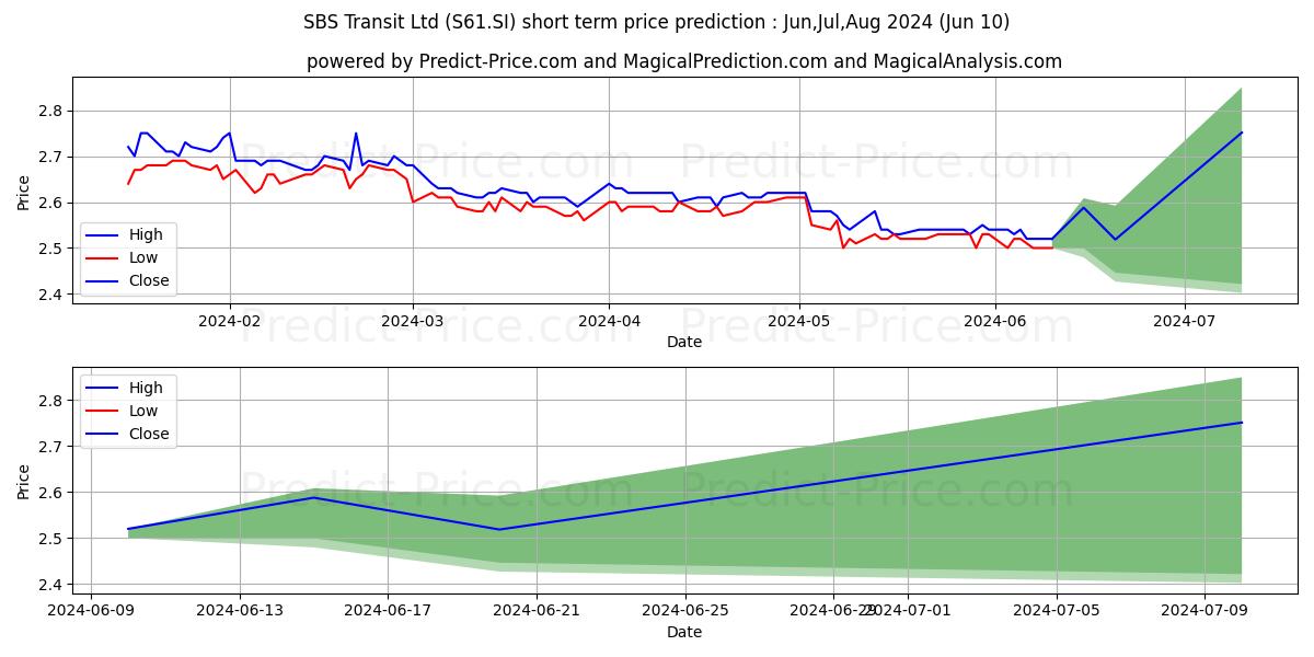 SBS Transit stock short term price prediction: May,Jun,Jul 2024|S61.SI: 3.48