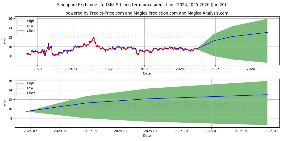 Singapore Exchange Ltd stock long term price prediction: 2024,2025,2026|S68.SI: 12.8394