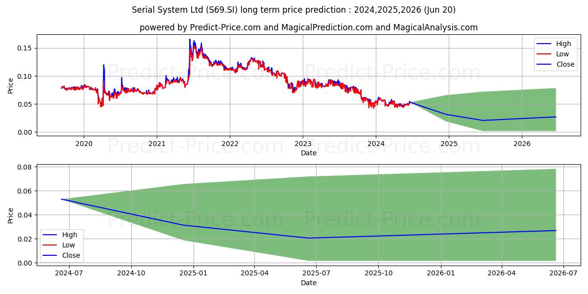 Serial System stock long term price prediction: 2024,2025,2026|S69.SI: 0.0667