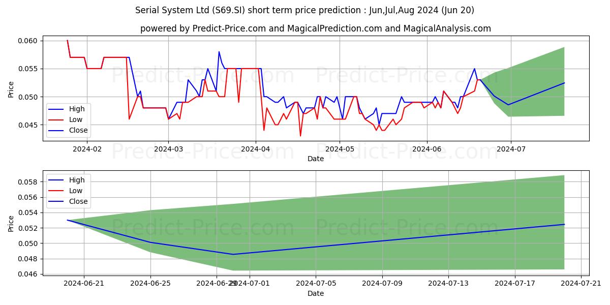 Serial System stock short term price prediction: May,Jun,Jul 2024|S69.SI: 0.067