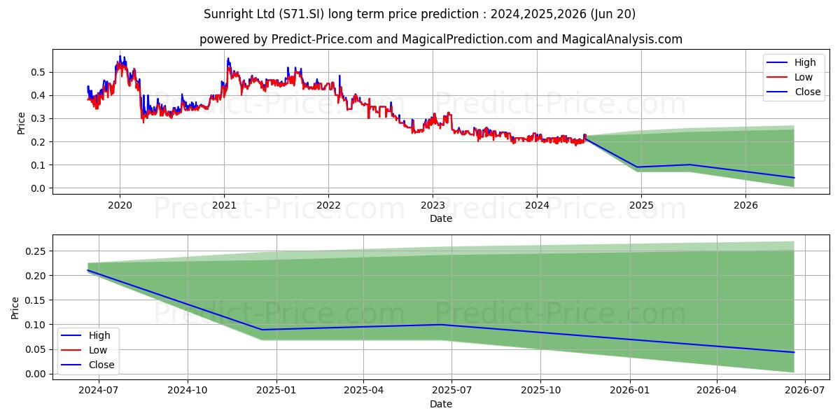 Sunright stock long term price prediction: 2024,2025,2026|S71.SI: 0.2246