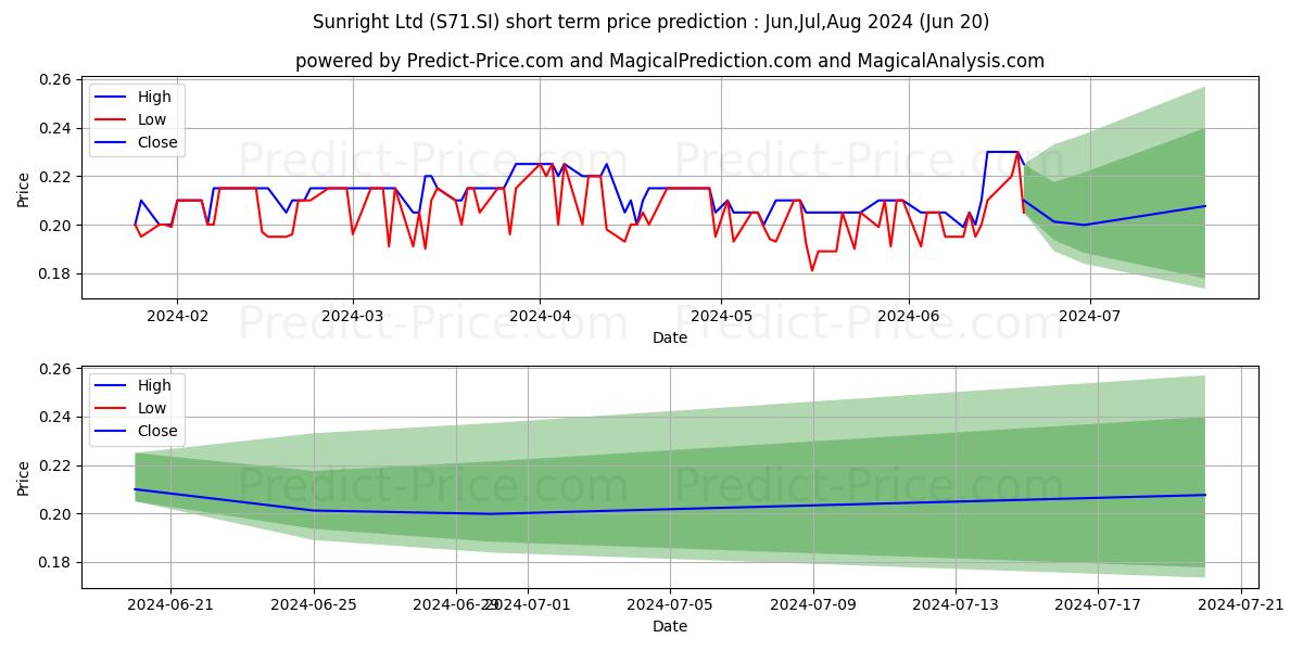Sunright stock short term price prediction: May,Jun,Jul 2024|S71.SI: 0.22